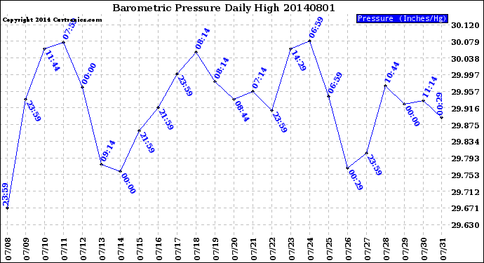 Milwaukee Weather Barometric Pressure<br>Daily High
