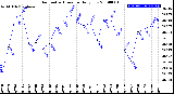 Milwaukee Weather Barometric Pressure<br>Daily Low