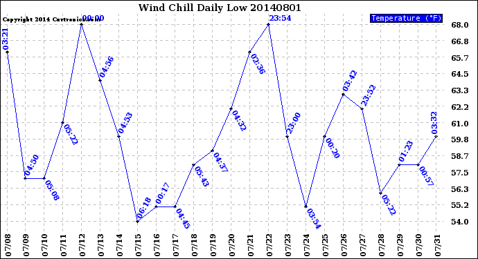 Milwaukee Weather Wind Chill<br>Daily Low