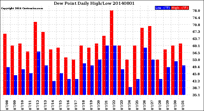 Milwaukee Weather Dew Point<br>Daily High/Low