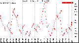 Milwaukee Weather Dew Point<br>Daily High