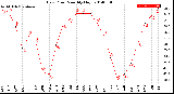 Milwaukee Weather Dew Point<br>Monthly High