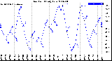 Milwaukee Weather Dew Point<br>Daily Low