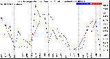 Milwaukee Weather Evapotranspiration<br>vs Rain per Month<br>(Inches)