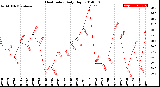 Milwaukee Weather Heat Index<br>Daily High