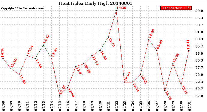 Milwaukee Weather Heat Index<br>Daily High