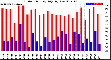 Milwaukee Weather Outdoor Humidity<br>Daily High/Low