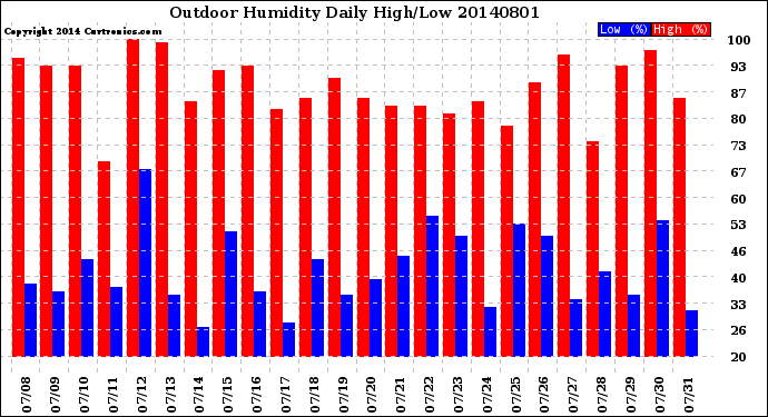 Milwaukee Weather Outdoor Humidity<br>Daily High/Low