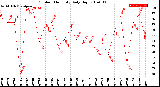 Milwaukee Weather Outdoor Humidity<br>Daily High