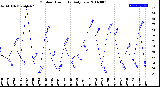 Milwaukee Weather Outdoor Humidity<br>Daily Low