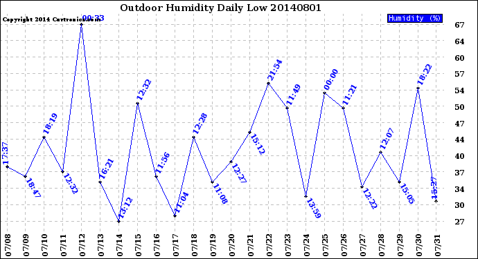 Milwaukee Weather Outdoor Humidity<br>Daily Low