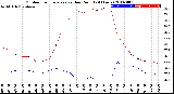 Milwaukee Weather Outdoor Temperature<br>vs Dew Point<br>(24 Hours)