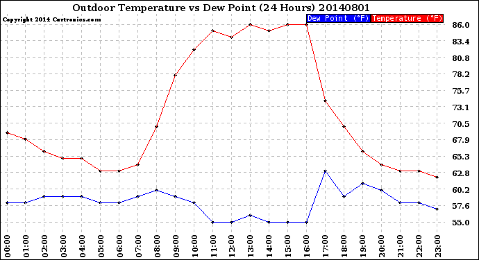 Milwaukee Weather Outdoor Temperature<br>vs Dew Point<br>(24 Hours)