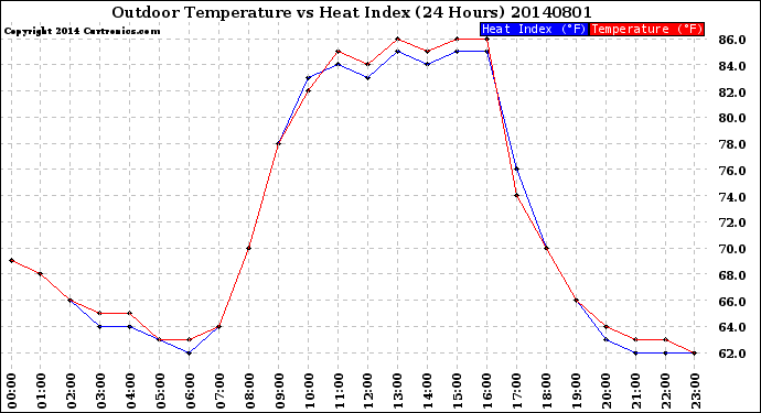 Milwaukee Weather Outdoor Temperature<br>vs Heat Index<br>(24 Hours)