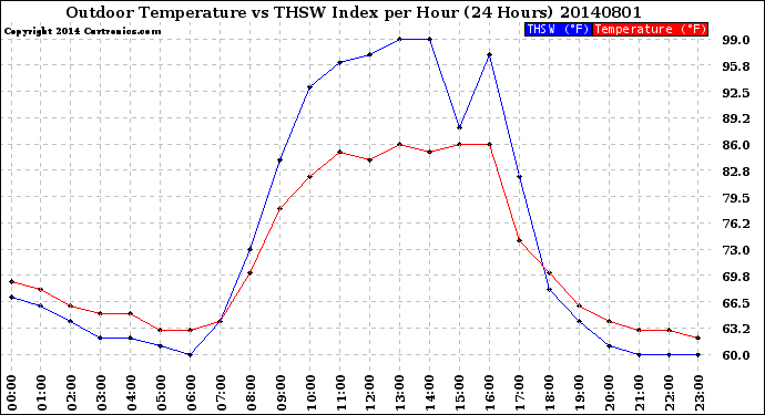 Milwaukee Weather Outdoor Temperature<br>vs THSW Index<br>per Hour<br>(24 Hours)