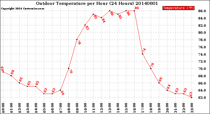 Milwaukee Weather Outdoor Temperature<br>per Hour<br>(24 Hours)