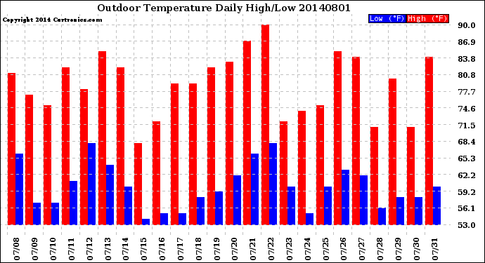 Milwaukee Weather Outdoor Temperature<br>Daily High/Low