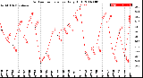 Milwaukee Weather Outdoor Temperature<br>Daily High