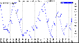 Milwaukee Weather Outdoor Temperature<br>Daily Low