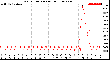 Milwaukee Weather Rain<br>per Hour<br>(Inches)<br>(24 Hours)