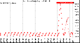 Milwaukee Weather Rain Rate<br>Daily High