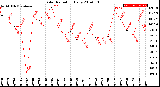 Milwaukee Weather Solar Radiation<br>Daily