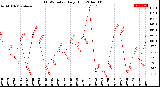 Milwaukee Weather THSW Index<br>Daily High