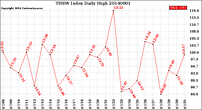Milwaukee Weather THSW Index<br>Daily High