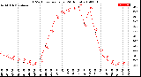 Milwaukee Weather THSW Index<br>per Hour<br>(24 Hours)