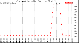 Milwaukee Weather Wind Speed<br>Hourly High<br>(24 Hours)