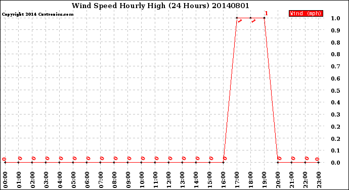Milwaukee Weather Wind Speed<br>Hourly High<br>(24 Hours)