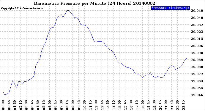 Milwaukee Weather Barometric Pressure<br>per Minute<br>(24 Hours)