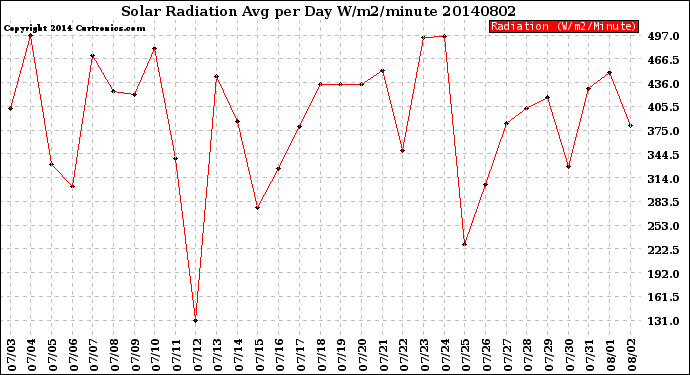 Milwaukee Weather Solar Radiation<br>Avg per Day W/m2/minute