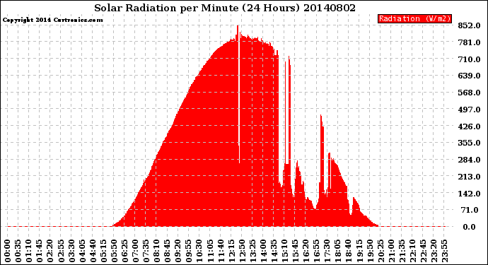 Milwaukee Weather Solar Radiation<br>per Minute<br>(24 Hours)