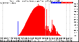 Milwaukee Weather Solar Radiation<br>& Day Average<br>per Minute<br>(Today)