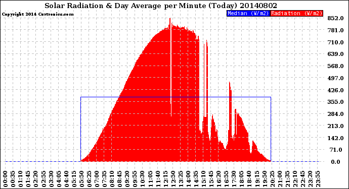 Milwaukee Weather Solar Radiation<br>& Day Average<br>per Minute<br>(Today)