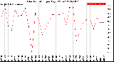 Milwaukee Weather Solar Radiation<br>per Day KW/m2