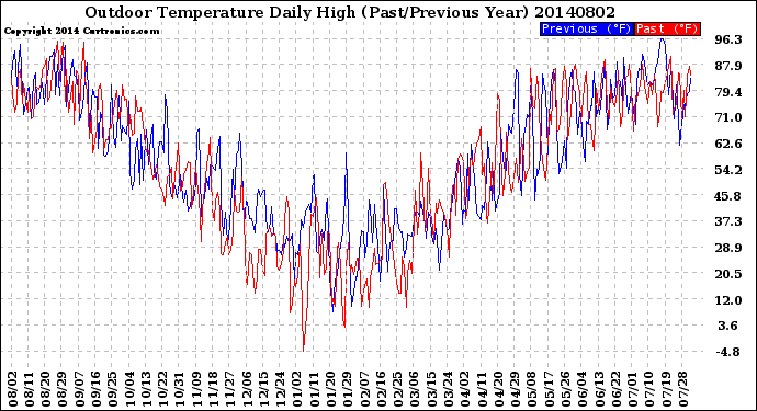 Milwaukee Weather Outdoor Temperature<br>Daily High<br>(Past/Previous Year)