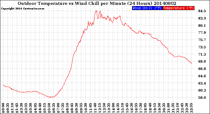 Milwaukee Weather Outdoor Temperature<br>vs Wind Chill<br>per Minute<br>(24 Hours)