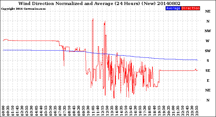 Milwaukee Weather Wind Direction<br>Normalized and Average<br>(24 Hours) (New)