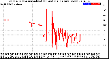 Milwaukee Weather Wind Direction<br>Normalized and Median<br>(24 Hours) (New)