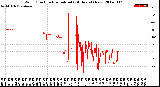 Milwaukee Weather Wind Direction<br>Normalized<br>(24 Hours) (New)