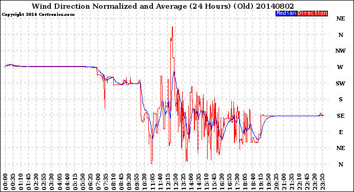 Milwaukee Weather Wind Direction<br>Normalized and Average<br>(24 Hours) (Old)