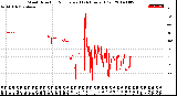 Milwaukee Weather Wind Direction<br>Normalized<br>(24 Hours) (Old)