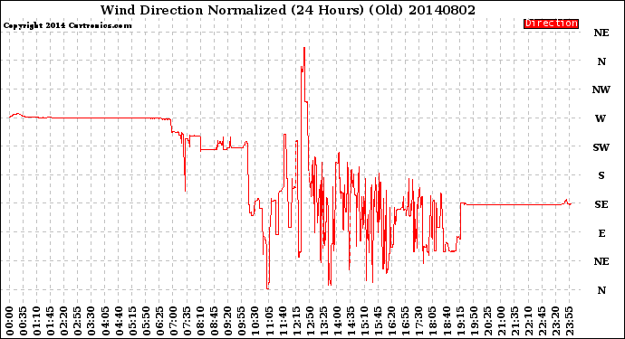 Milwaukee Weather Wind Direction<br>Normalized<br>(24 Hours) (Old)