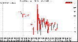 Milwaukee Weather Wind Direction<br>(24 Hours)