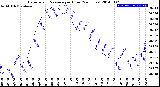 Milwaukee Weather Barometric Pressure<br>per Hour<br>(24 Hours)