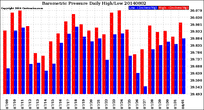 Milwaukee Weather Barometric Pressure<br>Daily High/Low