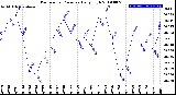 Milwaukee Weather Barometric Pressure<br>Daily High