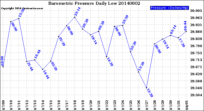 Milwaukee Weather Barometric Pressure<br>Daily Low